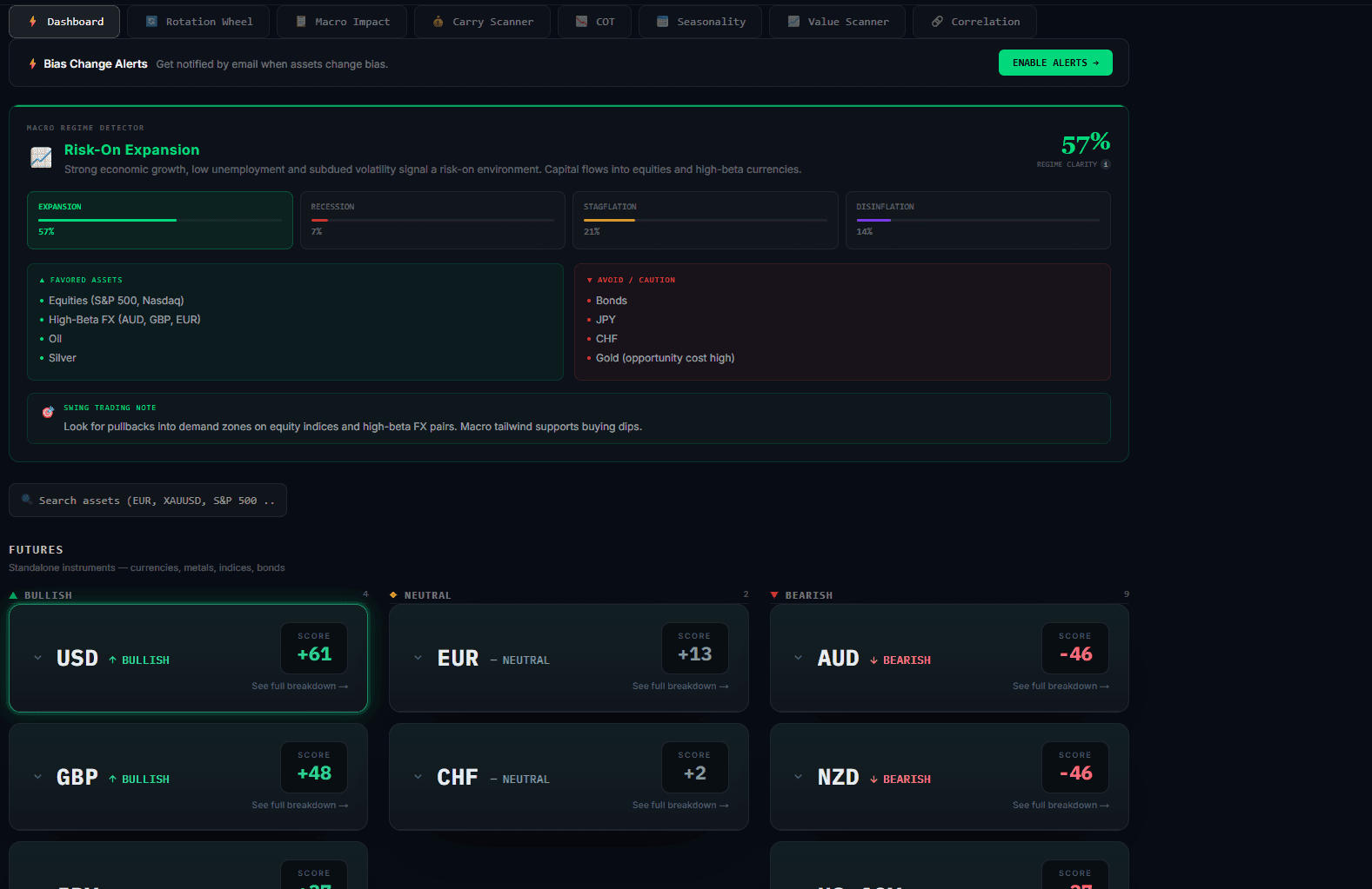 MacroDirection dashboard showing live macro bias scores across assets